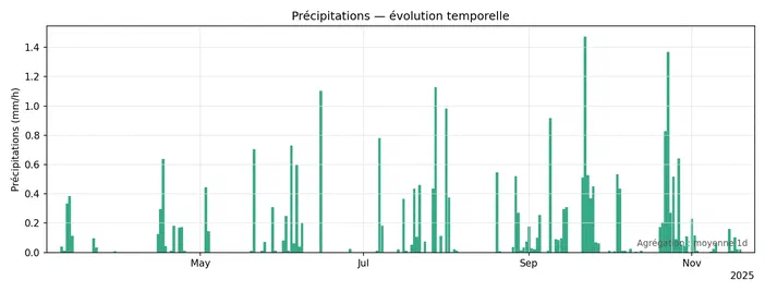 Graphique montrant l'évolution temporelle des précipitations en mm/h de mai à novembre 2025.