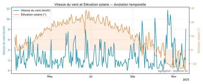 Graphique montrant l'évolution temporelle de la vitesse du vent et de l'élévation solaire entre mai et novembre 2025.