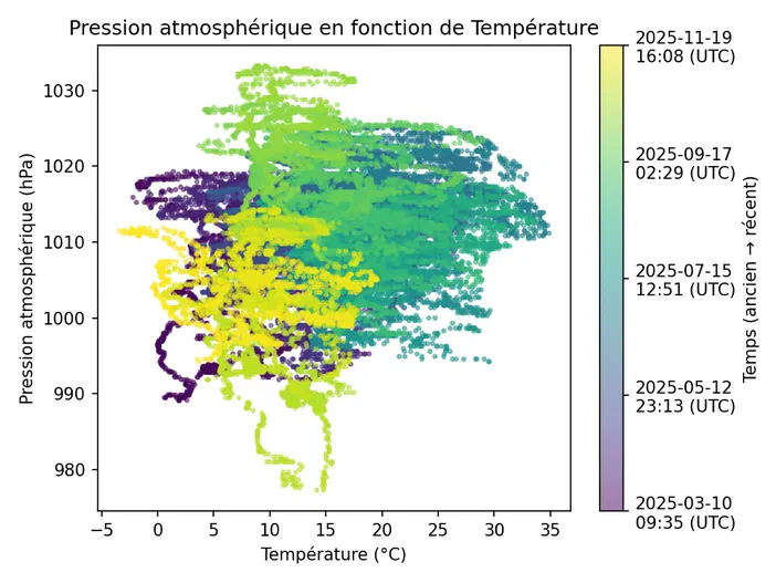 Graphique montrant la pression atmosphérique en fonction de la température avec des points colorés par date.