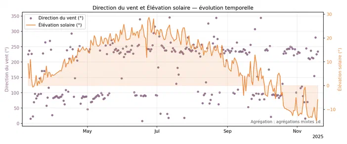 Graphique montrant l'évolution temporelle de la direction du vent et de l'élévation solaire entre mai et novembre 2025.