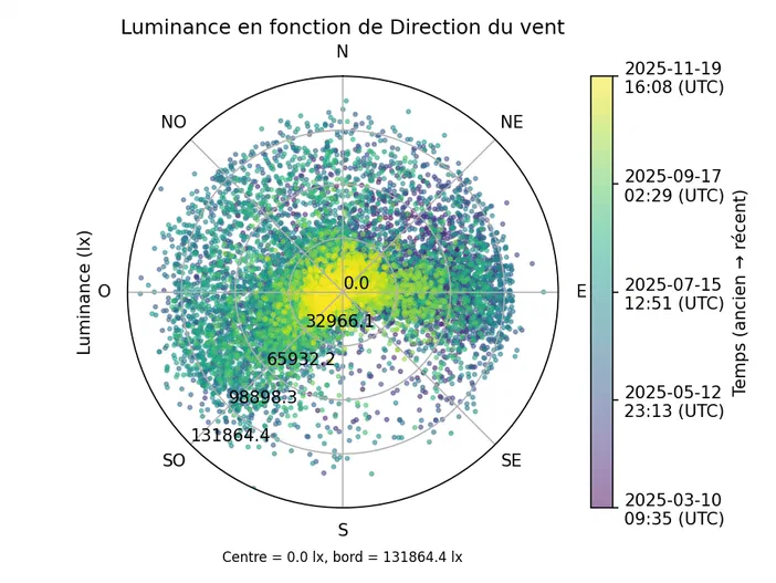 Diagramme circulaire montrant la luminance en fonction de la direction du vent avec une échelle temporelle.