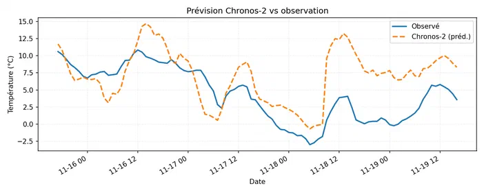 Graphique comparant les prévisions de température du modèle Chronos-2 avec les observations réelles sur une période allant du 16 au 19 novembre.
