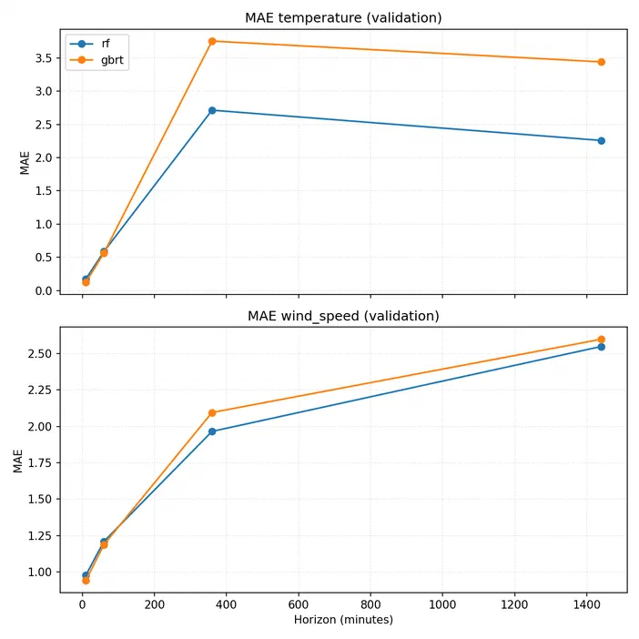 Graphique comparant les erreurs de validation (MAE) des modèles rf et gbrt pour la température et le vent sur un horizon temporel.