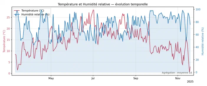 Graphique montrant l'évolution temporelle de la température et de l'humidité relative entre mai et novembre 2025.