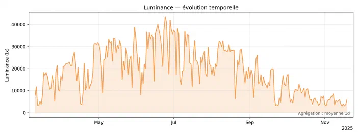 Graphique montrant l'évolution de la luminance (lx) entre mai et novembre 2025 avec un pic en juillet.