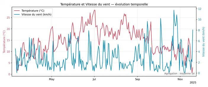 Graphique montrant l'évolution temporelle de la température et de la vitesse du vent entre mai et novembre 2025.
