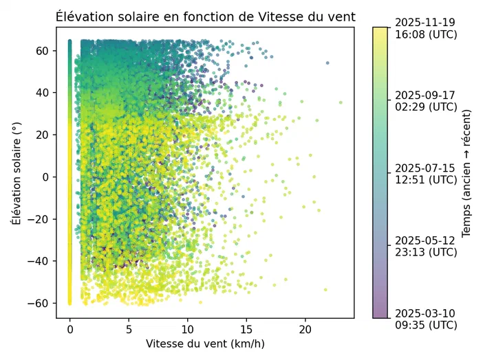Graphique montrant la corrélation entre l'élevation solaire et la vitesse du vent en fonction de la date.