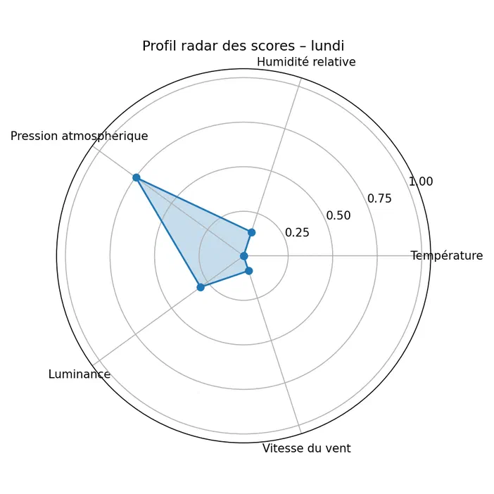 Diagramme radar montrant les scores de pression atmosphérique et d'autres paramètres météorologiques pour lundi.