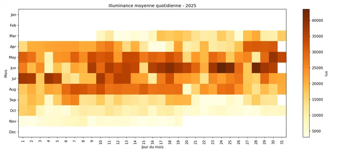 Graphique montrant l'évolution de la luminosité quotidienne moyenne en lux au cours des mois et jours de 2025.