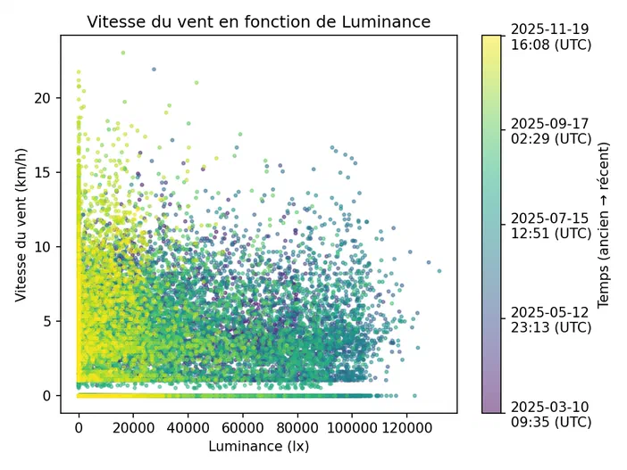 Graphique montrant la corrélation entre l'éclairement (lx) et la vitesse du vent (km/h), avec une légende temporelle indiquant les dates de mesure.