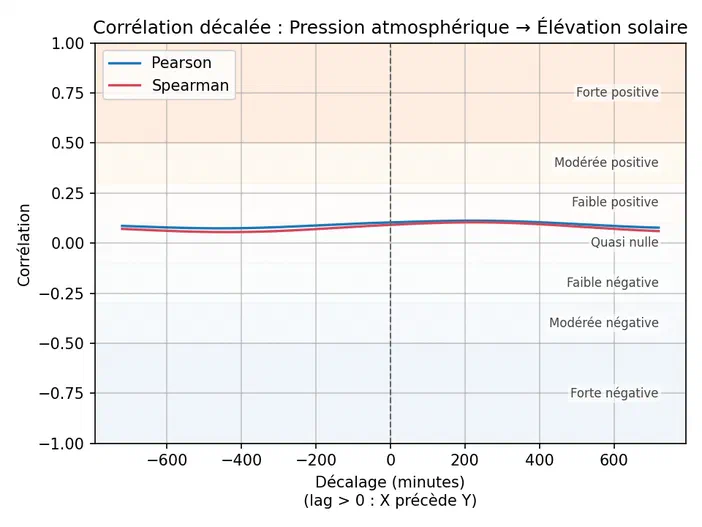 Graphique montrant la corrélation entre pression atmosphérique et élévation solaire en fonction du décalage temporel.