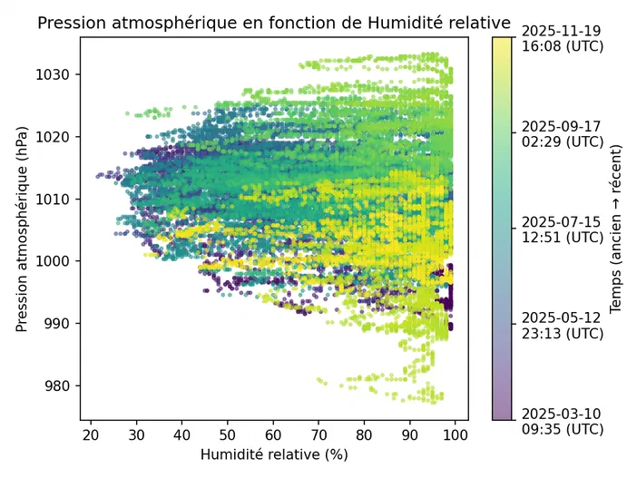 Graphique montrant la pression atmosphérique en fonction de l'humidité relative avec une légende temporelle.
