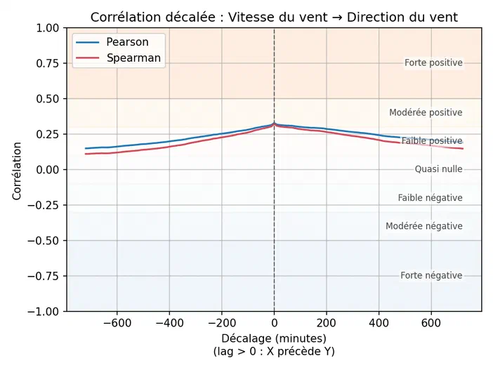 Graphique montrant la corrélation décalée entre vitesse du vent et direction du vent avec deux courbes Pearson et Spearman.