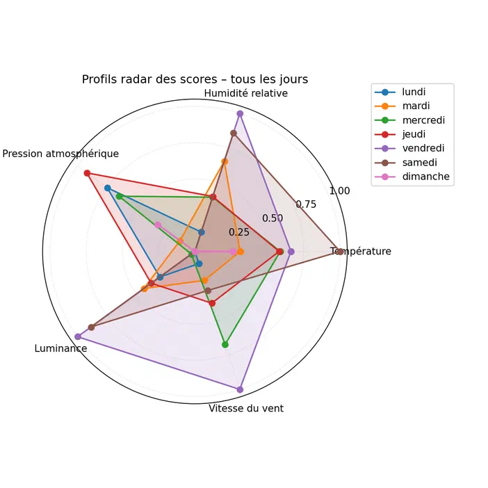 Graphique radar montrant les scores de paramètres météorologiques (température, humidité relative, pression atmosphérique, luminosité et vitesse du vent) pour chaque jour de la semaine.