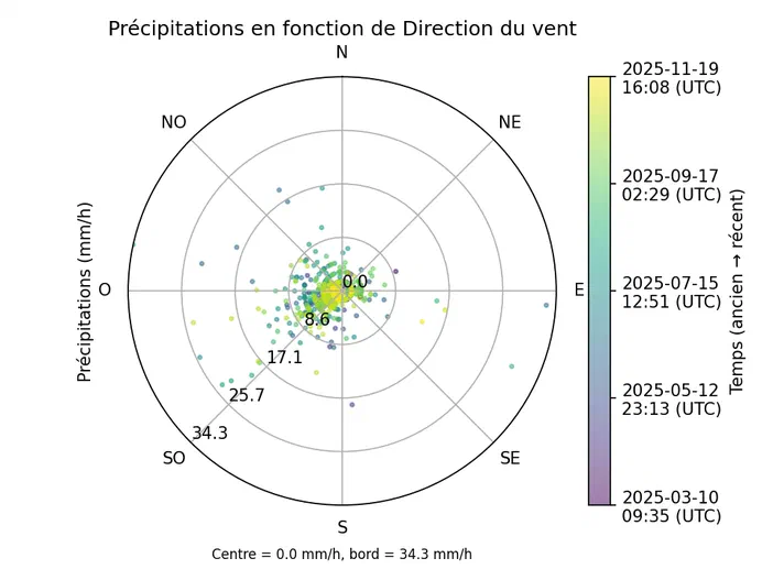 Diagramme en rose des vents montrant la corrélation entre le taux de précipitations et la direction du vent avec une légende temporelle.