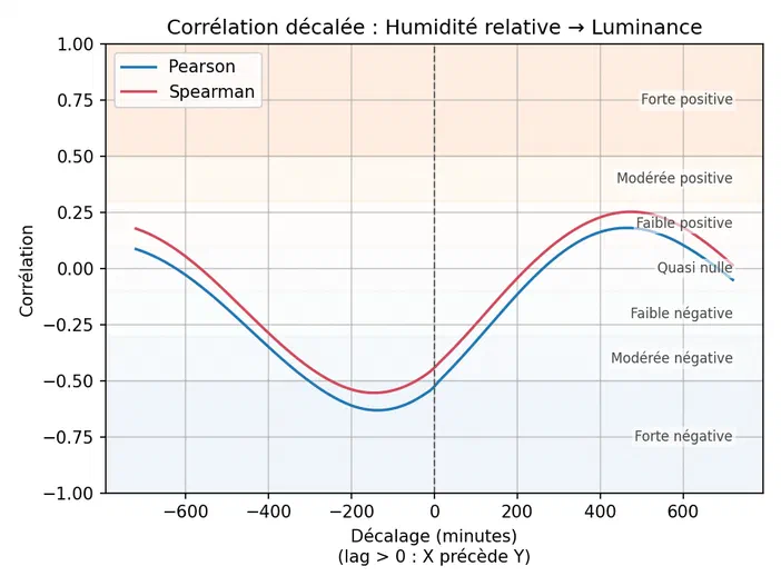 Graphique montrant la corrélation décalée entre l'humidité relative et la luminance avec des courbes Pearson (bleue) et Spearman (rouge).