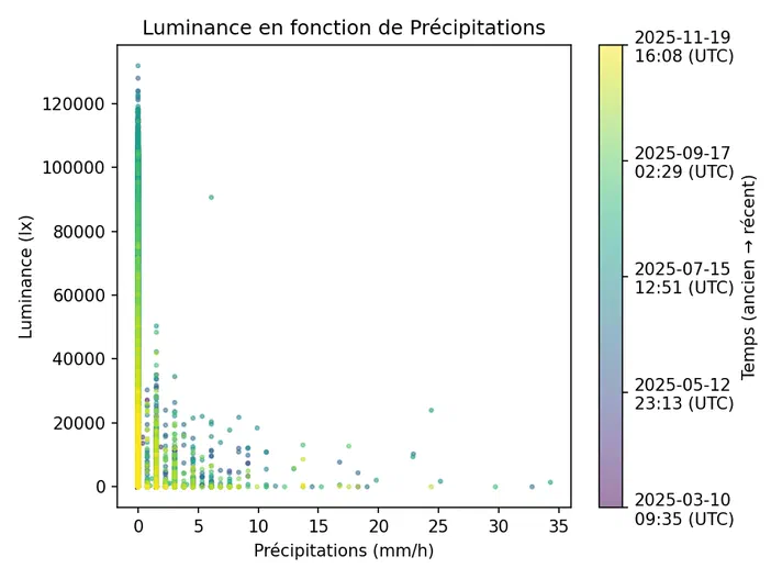 Graphique montrant la corrélation entre les précipitations (mm/h) et l'éclairement lumineux (lx), avec une échelle de couleur indiquant le temps.