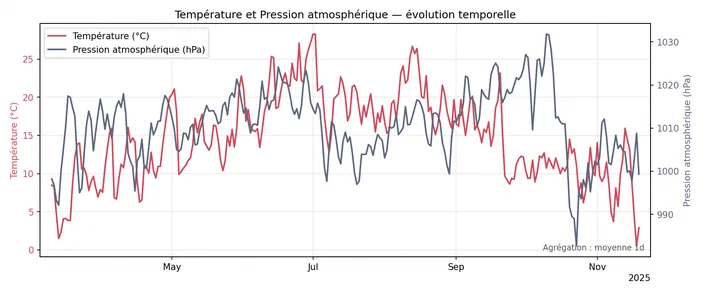 Graphique montrant l'évolution temporelle de la température (en °C) et de la pression atmosphérique (en hPa) entre mai et novembre 2025.