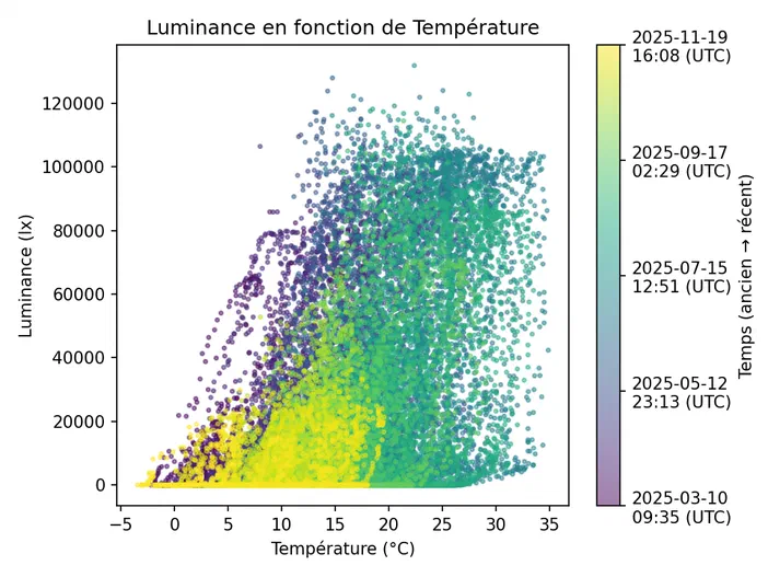 Graphique montrant la corrélation entre l'éclairement et la température pour des données météorologiques.