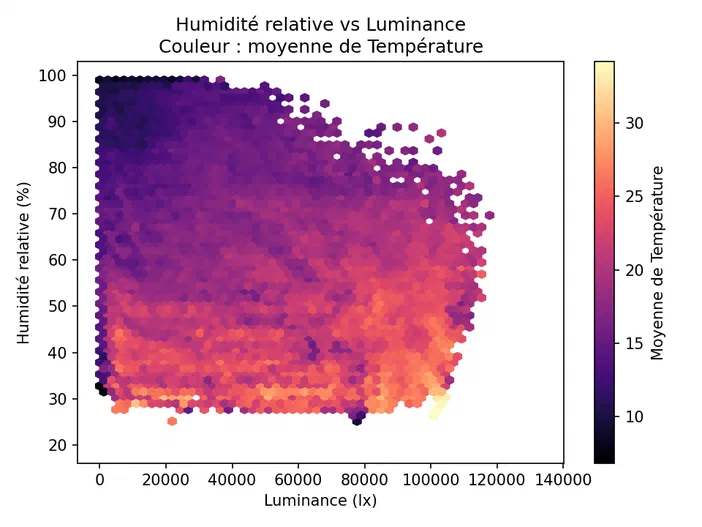 Graphique hexagonal montrant la corrélation entre l'humidité relative et la luminance, avec une échelle de couleur représentant la moyenne de température.