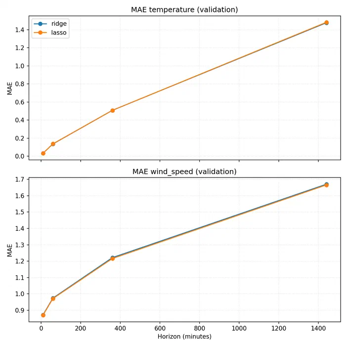 Graphique comparant les erreurs de validation (MAE) des modèles ridge et lasso pour la température et le vent sur différentes horizons temporels.