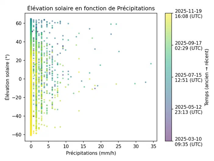 Graphique montrant la corrélation entre l'élévation solaire et les précipitations en mm/h.