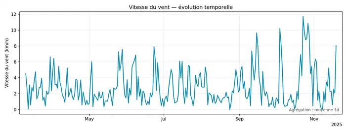 Graphique montrant l'évolution temporelle de la vitesse du vent en km/h entre mai et novembre 2025.