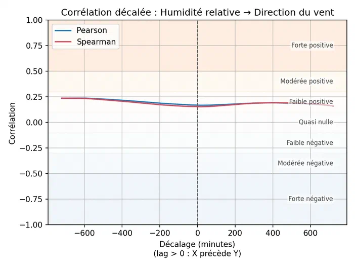 Graphique montrant la corrélation entre l'humidité relative et la direction du vent en fonction du décalage temporel.