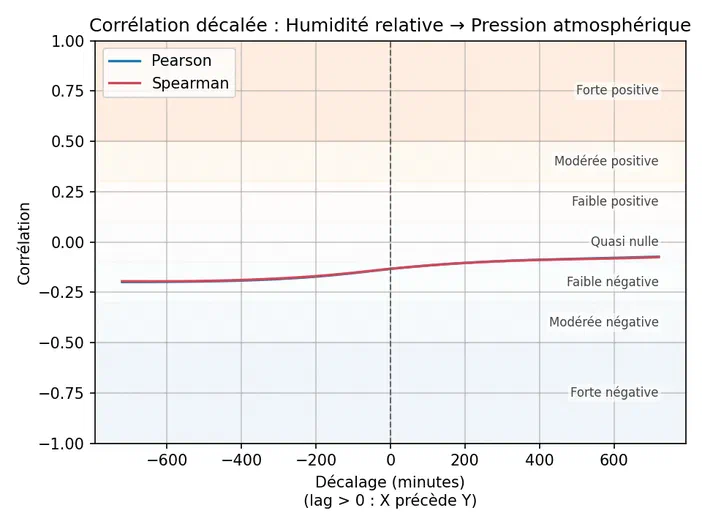 Graphique montrant la corrélation entre l'humidité relative et la pression atmosphérique en fonction du décalage temporel.
