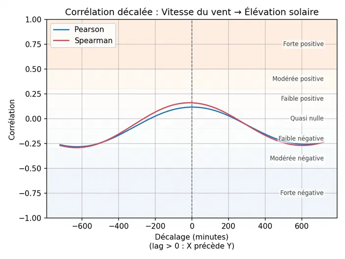Graphique montrant la corrélation entre vitesse du vent et élévation solaire en fonction du décalage temporel.